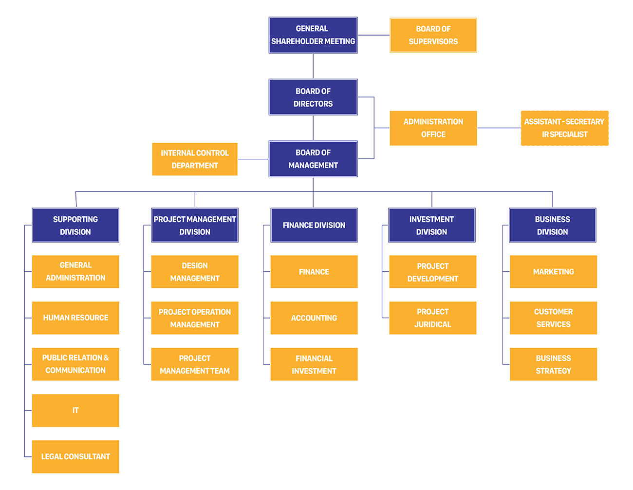 Organizational chart